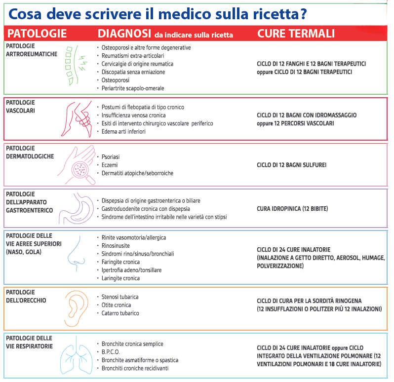 Cure termali con Servizio Sanitario Nazionale Cosa Scrivere in ricetta